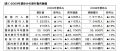 夏休みの旅行者数は減少見込み、お得商品人気や時期の分散傾向も - JTB調査