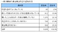 キャッシングに異変!! 年収の3分の1超の借り入れが不可能に