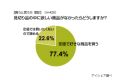 コンビニの見切り品、「買うと思う」8割近く--アイシェア調べ