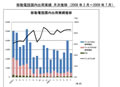 2009年7月の携帯電話・PHSの出荷台数 - 13カ月連続で前年割れ、不振続く