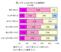 目の疲れは"メ(目)コリ"が原因!! 「血めぐり研究会」が調査結果発表