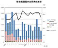 2009年8月の携帯電話・PHSの出荷台数 - 14カ月連続で前年比減、200万台割る