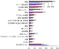 冬のボーナス「支給される予定」が6割、うち半数が「減りそう」