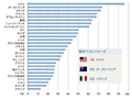 「海外旅行先イメージ調査 2009」--総合1位はハワイ、美女が多い国1位は?