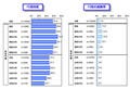 "堅実派"が半数に、FXのレバレッジは48%が「10倍以下」 - クリック証券調査