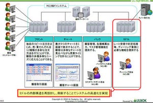 マネースクウェア・ジャパンがFXの基幹システム刷新、高速処理化を実現