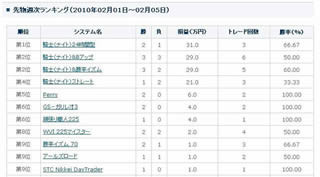 夜間取引が中心のシステム『騎士24時間型』利益31万円でダントツの週間1位!