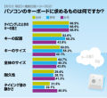 ネットユーザーがキーボードでこだわるポイント - アイシェアが調査