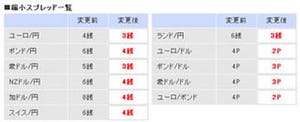 FXプライムがスプレッド縮小を恒常化、「ユーロ/円」「豪ドル/円」は3銭に