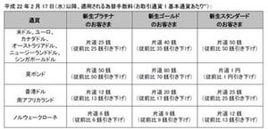 新生銀行が10通貨の「外国為替手数料」を最大52%引き下げ、個人顧客が対象