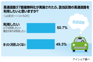 高速道路37路線無料化 - 約5割が旅行や帰省の際などに「利用したい」