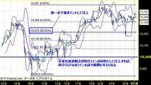 6市場の焦点はファンダメンタルズへ - 注目の米ISM製造業指数