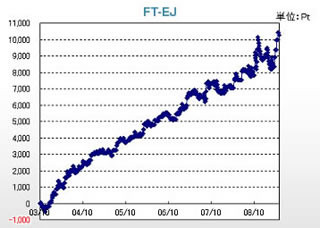 システムトレード紹介 FX編 - 新トレンド発生の瞬間を逃さない『FT-EJ/GU』