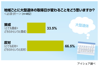 「大型連休の分散化」で混雑緩和? 6割以上が「反対」 - アイシェア調べ