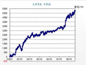 システムトレード紹介 FX編 - シンプルなロジックが特徴『Lクラス リゲル』