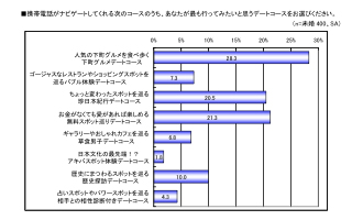 今時のデートはゴージャス感より無料スポット巡りが人気?! KDDI意識調査で