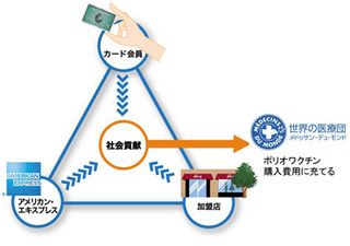 アメックスのカードを3回利用で1本分のポリオワクチンを現地に提供