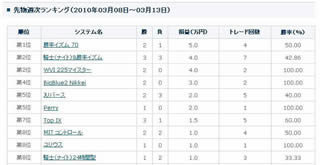 勝率の高さを追求したUSP開発のシステム、『勝率イズム70』が先物で1位に!!