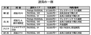 大韓航空の割引運賃「PASSKAL」、低価格帯の購入期限が出発前3日までに