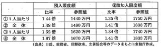 亀井郵政担当相らの郵政事業見直し案、郵便貯金の預入限度額を2000万円に