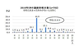 2010年GWは6割弱が「旅行に出かける」、海外旅行も増加 - フォートラベル