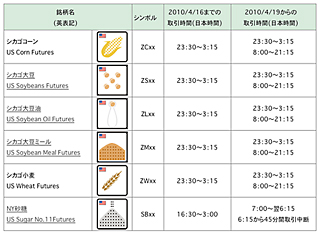 ドットコモディティ「Fomula CFD」、穀物など6銘柄の取引時間19日から延長