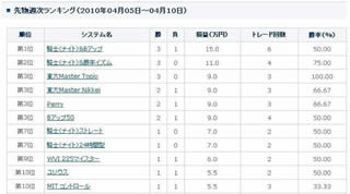 新年度突入! 動き出した相場でシステムトレードの運用結果は!?