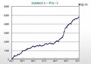 取引時間限定したデイトレードシステム『EUDRO』、ひまわり証券で販売開始