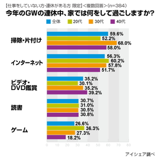 2010年のGWは近場で済ませる人が多い?! 「買い物、映画」が昨年より上昇