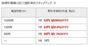 取引実績に応じて手数料を段階的に割引、「岡三オンラインFX」で6月開始