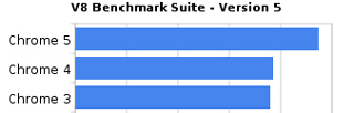 「Google Chrome」最新ベータ版、V8エンジン改善で30%以上高速に