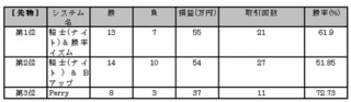 2010年度最初のランキングを制したのは「一気通貫:騎士(ナイト)」シリーズ