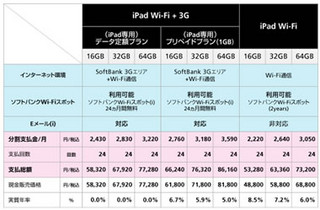 ソフトバンク、iPadの本体価格を変更 - Wi-Fiモデルが48,800円からに