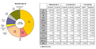 東工取の4月取引、金の1日平均取引高は前月比15.9%増・白金は28.9%増