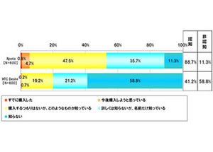 ORIMO調査、スマートフォン認知度でXperiaがDesireに勝利