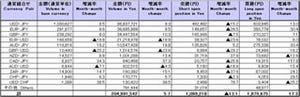 2010年4月の店頭FX速報、円建て取引金額は3カ月連続で前月比増 - 金先協会