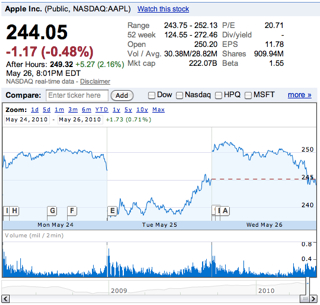 米Apple、時価総額全米2位へ - 米MSを抜きIT部門で1位に