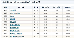 5月は日経平均11.7%下落! 不安定な相場でのシステムトレードの"実力"とは?
