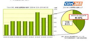 サイバーエージェントFX、「くりっく365」5月度新規口座開設数シェアが39%