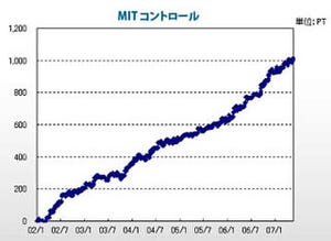 システムトレード紹介 先物編 - "売り"専門システム『MITコントロール』