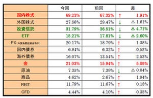 注目度高まる金、一方投資信託・ETFは注目度が低下