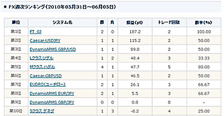 トレンド発生の瞬間をとらえて利益を伸ばす - FX部門で「FT-GJ」がトップ!!