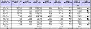 2010年5月の店頭FX速報、円建て取引金額は327兆円で4カ月連続前月比増