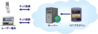 ヤマハ、ネットワークを通して音楽制作などが行える「クラウド型VST」開発