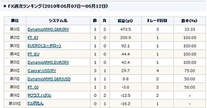 自己回帰モデル採用の「DynamicARMS GBP/JPY」、1勝2敗でもランキング1位!