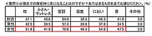 約9割が出張中は「ぐっすり眠れない」?! - 出張と睡眠に関する意識調査で