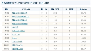 2つのシステムを組み合わせた「騎士(ナイト)&Bアップ」、先物部門で1位に!