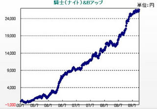 システムトレード紹介 先物編 - "資金効率の極大化"を狙う『騎士&Bアップ』