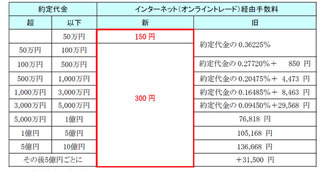 大和証券「信用取引サービス」ネット注文、株式委託手数料を大幅に引き下げ