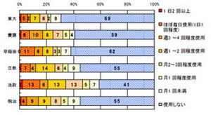 告白する回数、告白される回数が多いのは東京6大学中どの大学? - AXE調査